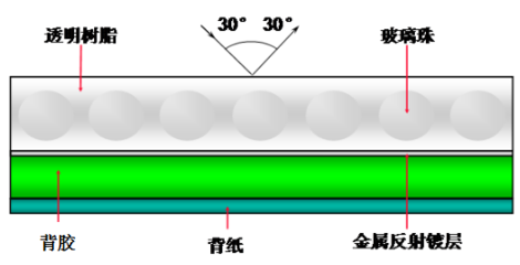 为何能看见夜晚中的交通标识牌?反光材料知多少